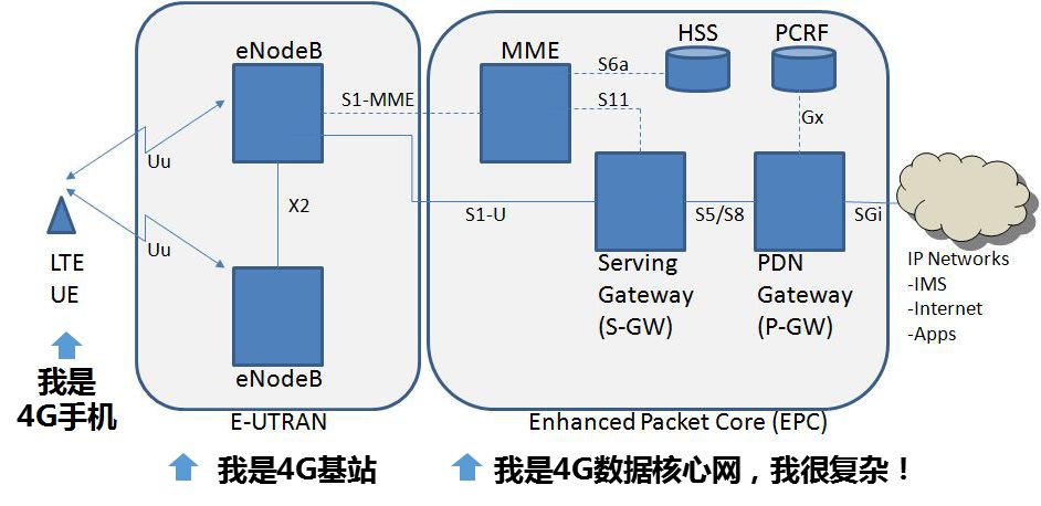 4g网络架构:抛弃了语音核心网,重组数据核心网