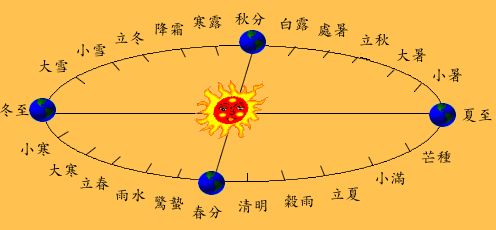 三垣四象廿八宿体系，有道无术，术尚可求；有术无道，则术止