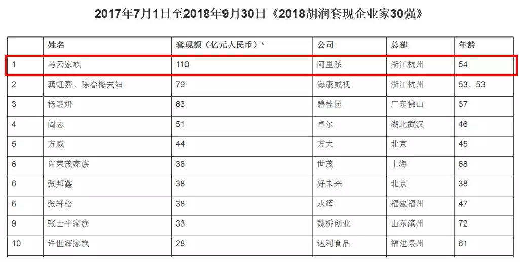 又套現？馬雲2000億離岸家族信托和海外慈善基金會揭秘 財經 第1張