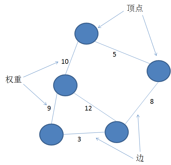 顶点之间的关联关系,被称为 边(edge.