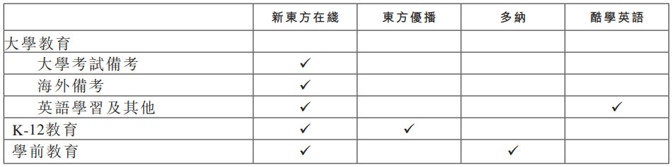 新股申购分析：中国领先的在线课外教育服务供应商新东方在线H(图5)