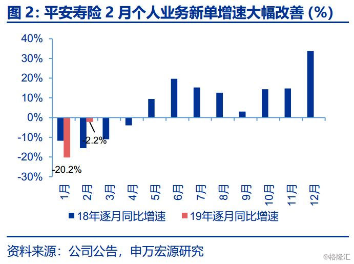 【申萬宏源金融】保險：2019年2月上市險企保費數據點評 財經 第3張