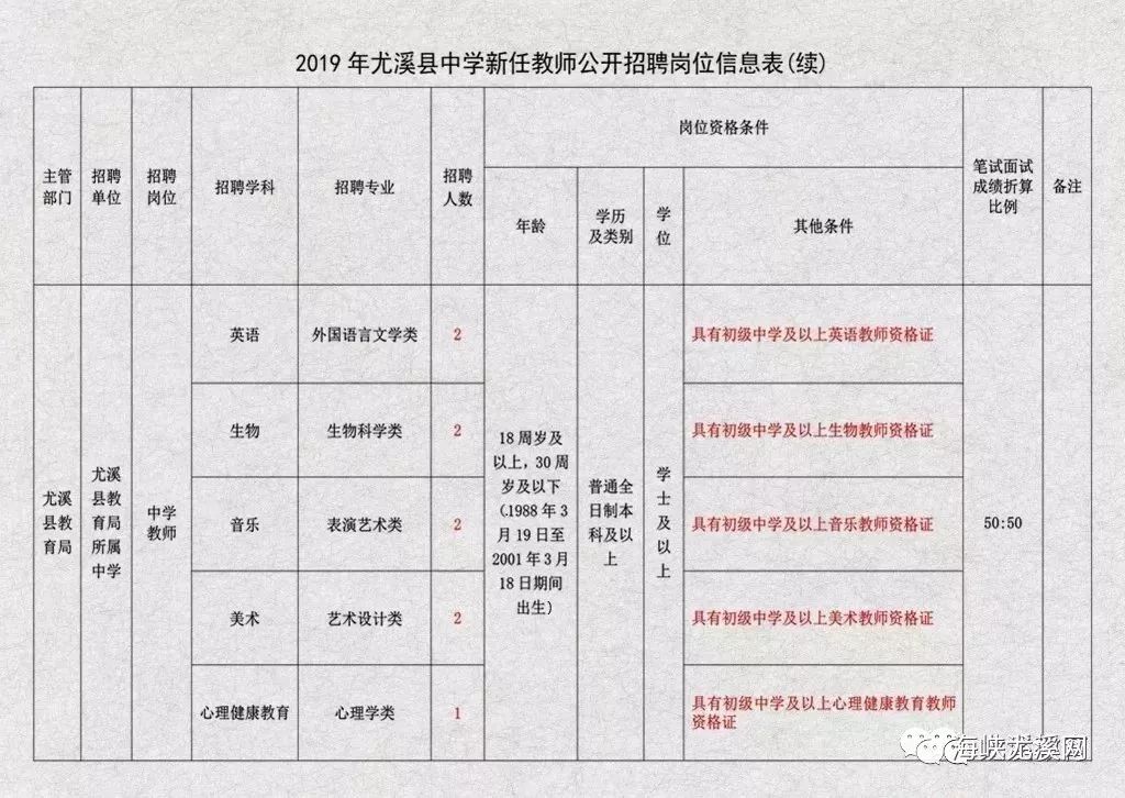 尤溪招聘_2019三明尤溪县招聘中小学幼儿园新任教师资格复核通知(3)