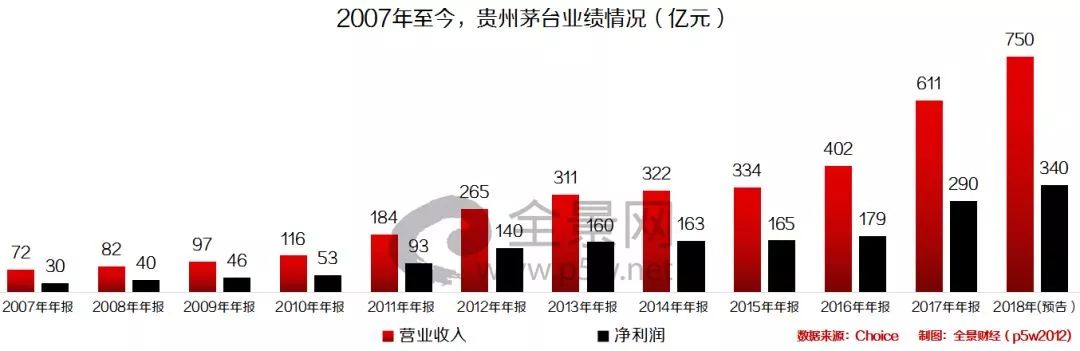 原创暴涨22000!ta斥资140亿 扫货贵州茅台