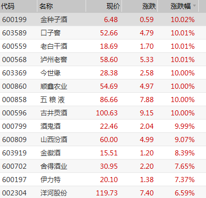 52,排名题材指数涨幅榜第1位,9只白酒股相继涨停,如金种子酒,口子窖