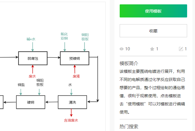 电镀工艺流程图模板分享以及绘制该流程图操作方法介绍