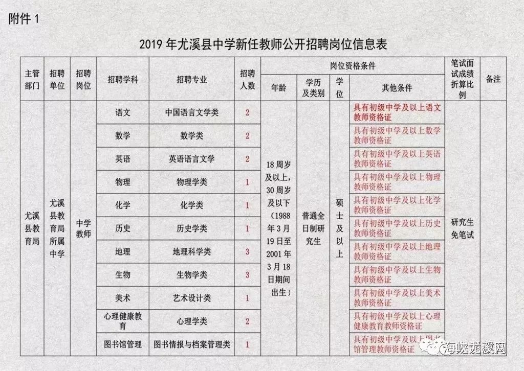 尤溪招聘_2019三明尤溪县招聘中小学幼儿园新任教师资格复核通知(2)