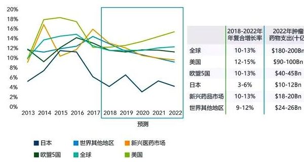 癌症患者的福音：全球抗肿瘤药物半岛平台官网入口发展快车持续猛进(图2)