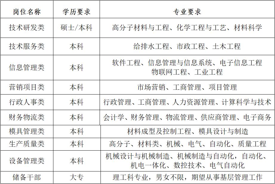 米乐M6浙江中财管道科技股份有限公司招聘