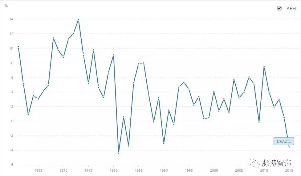 巴西人均gdp_巴西国内经贸发展概况