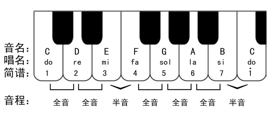 两个音相邻为半音关系,例如一品和二品的两个音为半音关系.