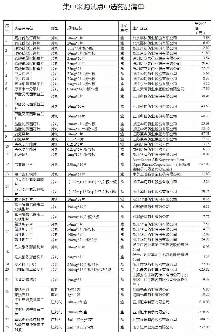 25个中选药品清单. 重庆市医保局供图