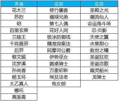 王者荣耀 明天碎片商店更新 吕布貂蝉圣诞皮肤