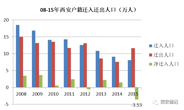 西安是人口数量_西安产业人口图(3)