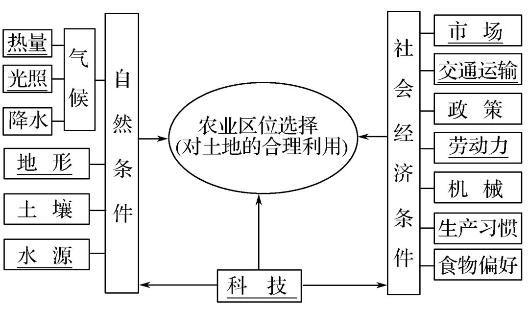 高中地理知识点思维导图:农业区位条件及其影响