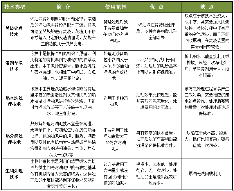 「环境保护」污油泥处理技术解决油泥污染问题（图文）(图1)