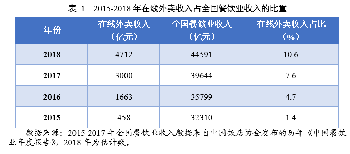 餐饮业gdp占比例_过去五年,中国文化产业及投资成绩如何(2)