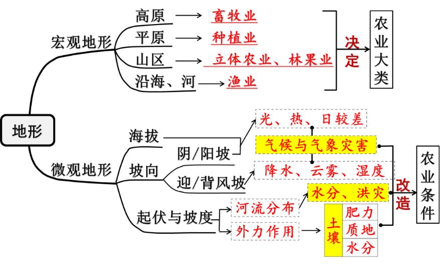 高中地理知识点思维导图:农业区位条件及其影响