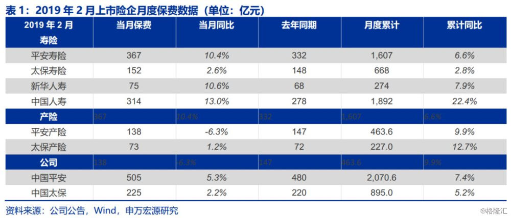 【申萬宏源金融】保險：2019年2月上市險企保費數據點評 財經 第1張