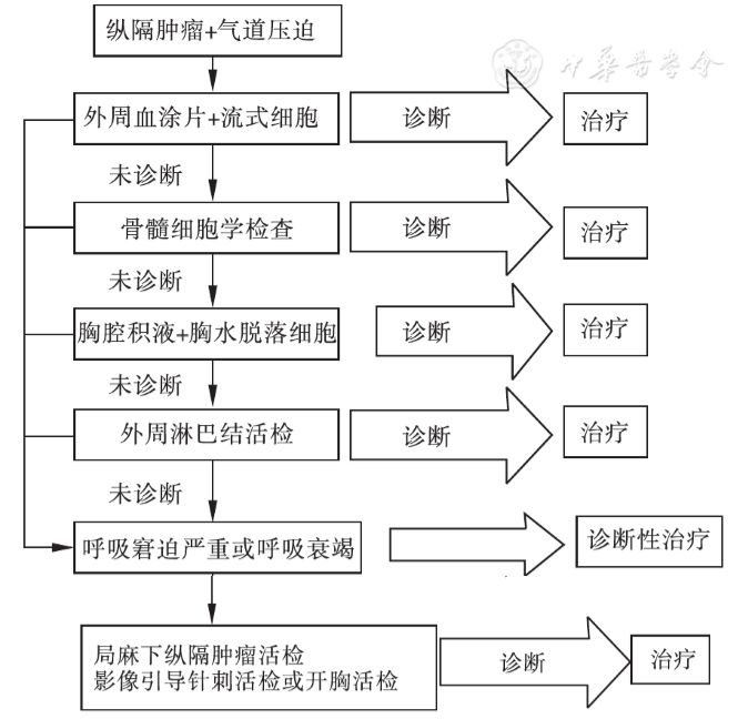 【专家笔谈】肿瘤所致气道梗阻的picu处理