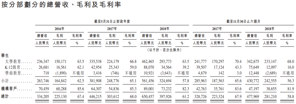 新股申购分析：中国领先的在线课外教育服务供应商新东方在线H(图7)