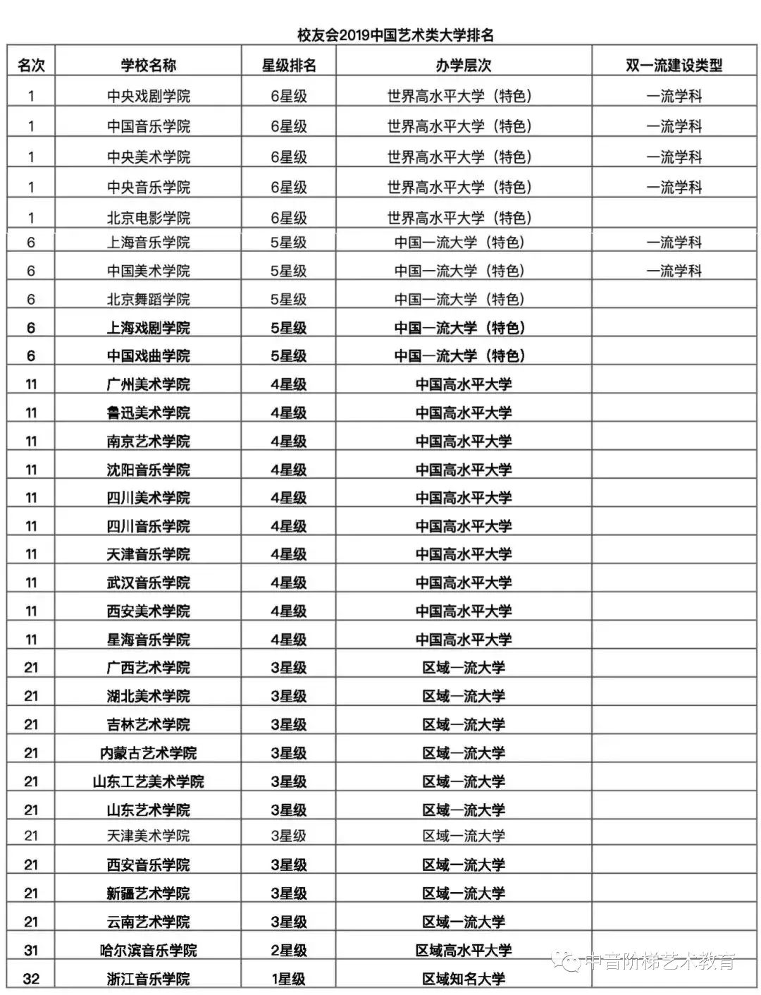 2019艺术类大学排行_2019艺术类大学排名,中央音乐学院第一