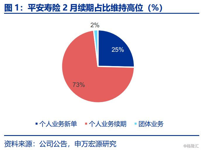 【申萬宏源金融】保險：2019年2月上市險企保費數據點評 財經 第2張