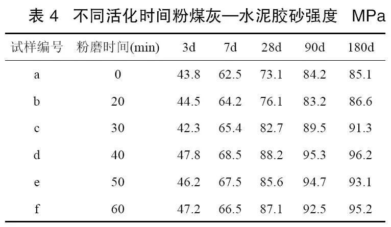 28水灰比,研究不同掺量下粉煤灰—水泥胶砂 28d 强度,试验中选用胶砂