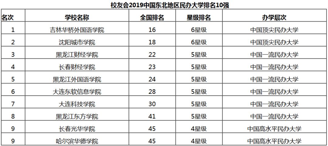 长春的大学排名_长春工业大学全国排名