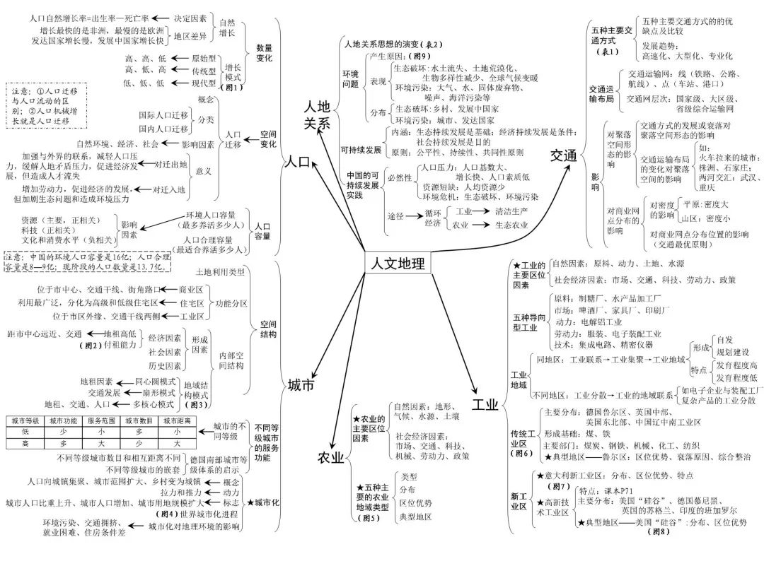 仅仅两张图,让你掌握高中地理必修2全部知识框架,太完美太实用,请收藏