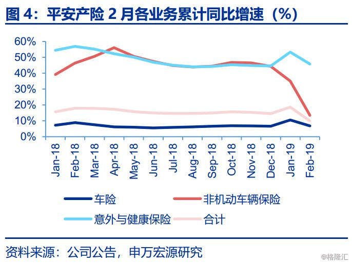 【申萬宏源金融】保險：2019年2月上市險企保費數據點評 財經 第5張