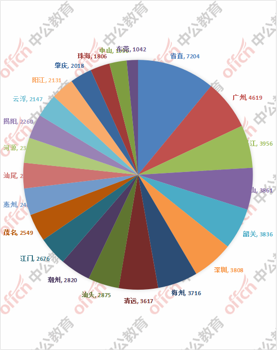 2019广东省考报名人数:最热职位794:1(截至18