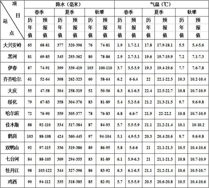 2019年黑龙江农业气象预测_降水