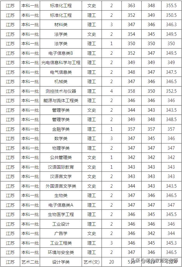 中国计量大学2018年录取分数线