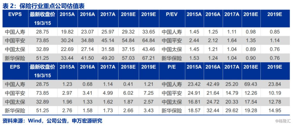 【申萬宏源金融】保險：2019年2月上市險企保費數據點評 財經 第6張