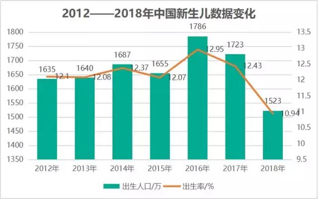 2018年中国人口出生率_中国人口出生率曲线图(3)