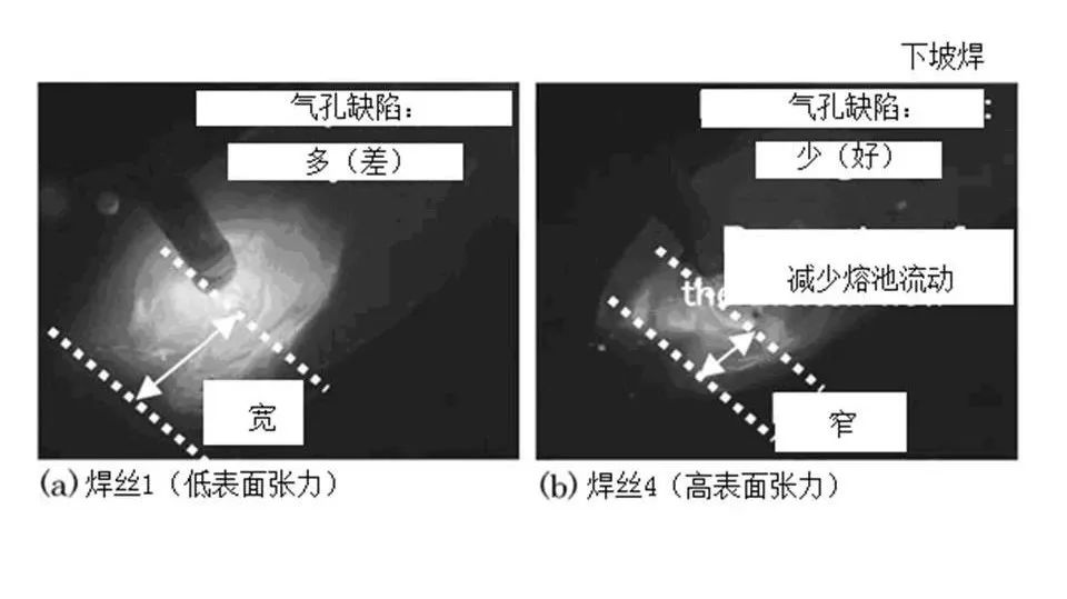 图12不同焊丝电弧距熔池前端距离比较