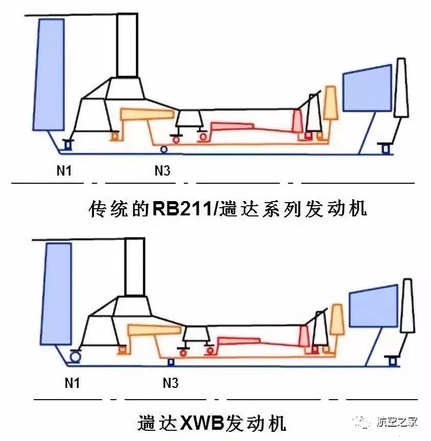 的rb211/遄达在风扇转子支承上的不同处在传统的rb211/遄达发动机中