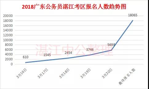 2021年湛江市人口数量_2021广东公务员招录人数前三的城市 广州,湛江,梅州