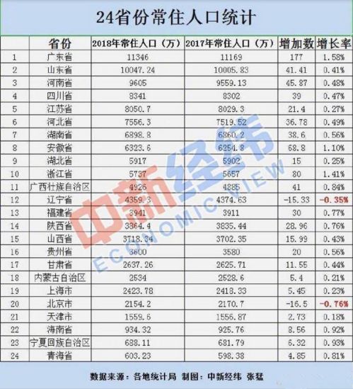 辽宁人口负增长_辽宁省连续三年出现人口负增长,率先提出生育二孩奖励政策