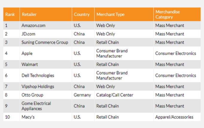 2019年电子商务排行榜_2019上半年中国电商上市公司市值排行榜 发布