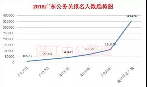 2021年湛江市人口数量_2021广东公务员招录人数前三的城市 广州,湛江,梅州