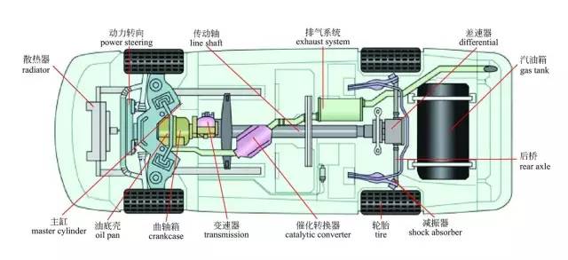 开始图解之前咱们先看一个汽车内部结构的3d动画,挺直观 汽车组成