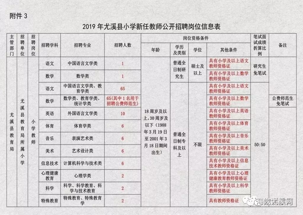 尤溪招聘_2019三明尤溪县招聘中小学幼儿园新任教师资格复核通知