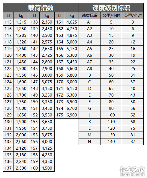 速度记号是多大, 下面我会给你一张对照表,标准情况下,你的轮胎负荷