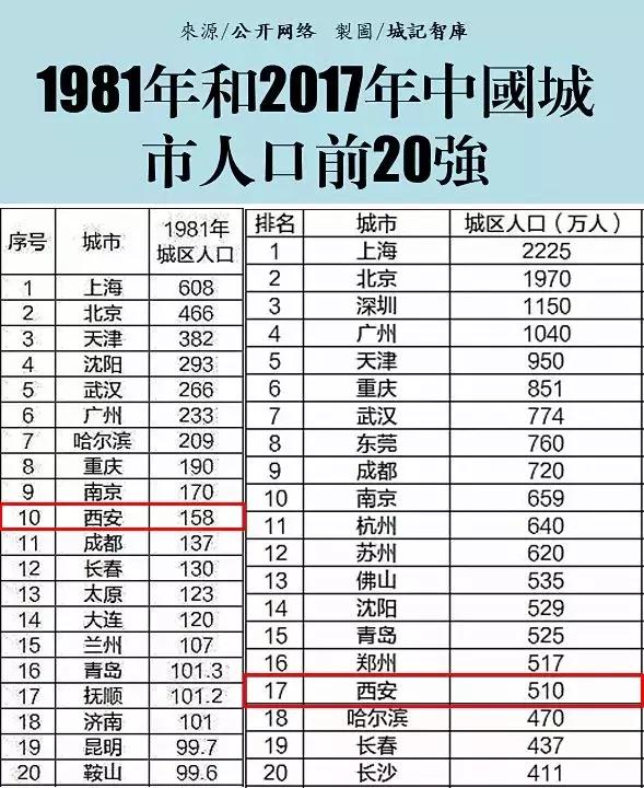 西安人口1000万_西安户籍人口正式突破1000万 2年多115.1万人成为新西安人(2)