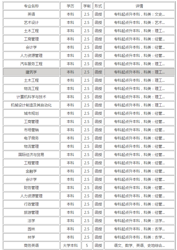 2019年中南林业科技大学继续教育学院报名时