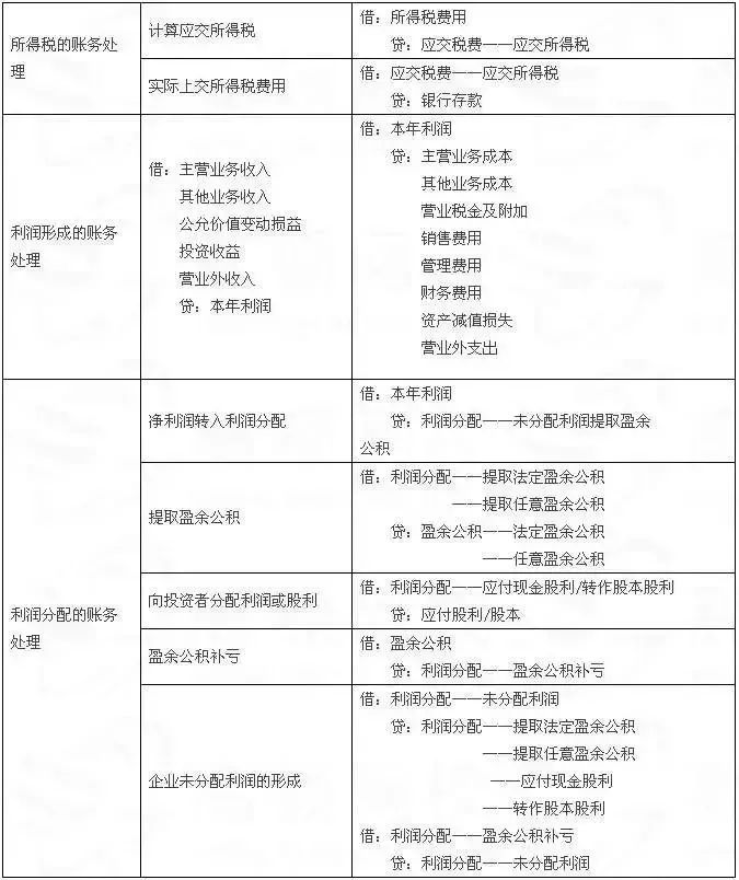 超给力的会计分录大全,8张表!看完百分之百能学会!