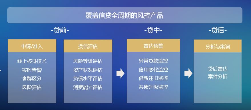 新颜科技覆盖信贷全周期的风控产品