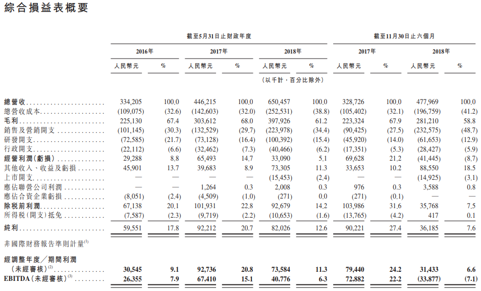 新股申购分析：中国领先的在线课外教育服务供应商新东方在线H(图6)